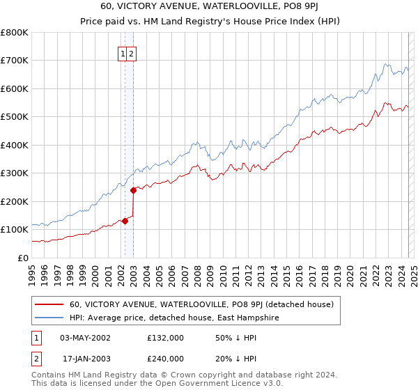 60, VICTORY AVENUE, WATERLOOVILLE, PO8 9PJ: Price paid vs HM Land Registry's House Price Index