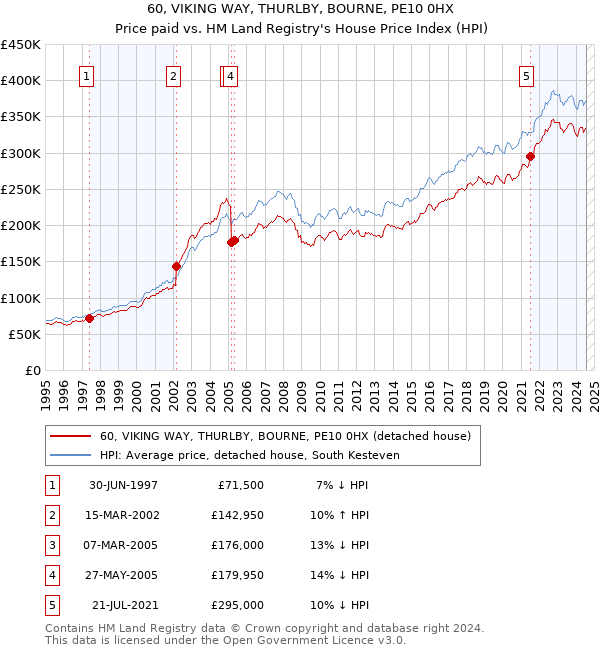 60, VIKING WAY, THURLBY, BOURNE, PE10 0HX: Price paid vs HM Land Registry's House Price Index