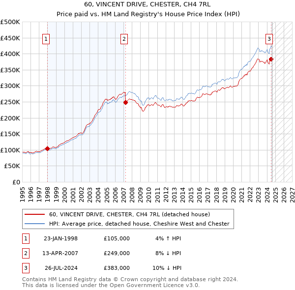 60, VINCENT DRIVE, CHESTER, CH4 7RL: Price paid vs HM Land Registry's House Price Index