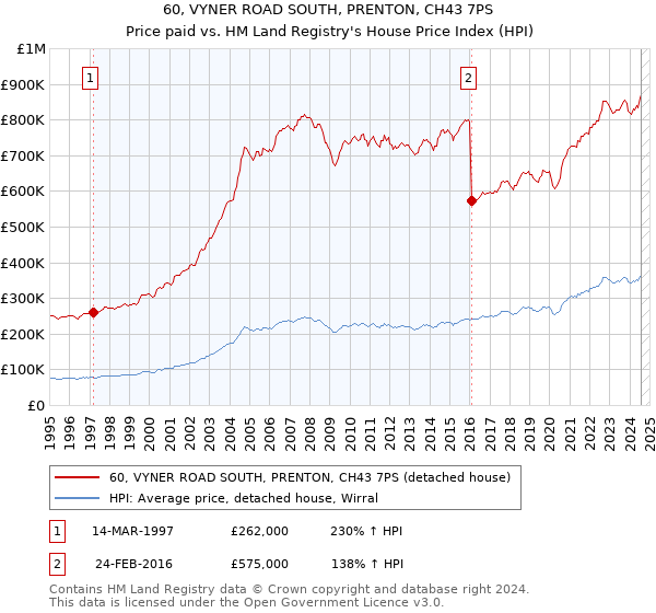 60, VYNER ROAD SOUTH, PRENTON, CH43 7PS: Price paid vs HM Land Registry's House Price Index