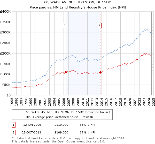 60, WADE AVENUE, ILKESTON, DE7 5DY: Price paid vs HM Land Registry's House Price Index