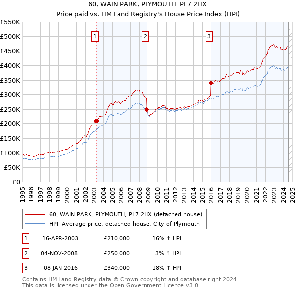 60, WAIN PARK, PLYMOUTH, PL7 2HX: Price paid vs HM Land Registry's House Price Index