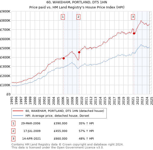 60, WAKEHAM, PORTLAND, DT5 1HN: Price paid vs HM Land Registry's House Price Index