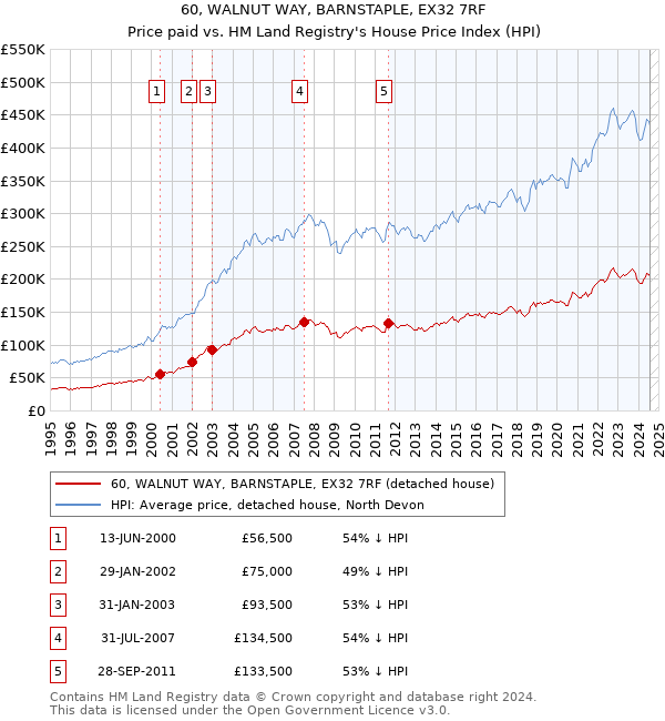 60, WALNUT WAY, BARNSTAPLE, EX32 7RF: Price paid vs HM Land Registry's House Price Index