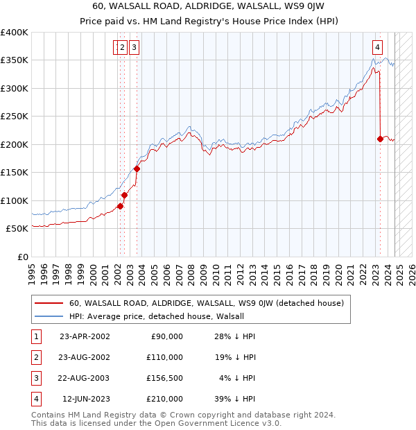 60, WALSALL ROAD, ALDRIDGE, WALSALL, WS9 0JW: Price paid vs HM Land Registry's House Price Index