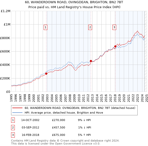 60, WANDERDOWN ROAD, OVINGDEAN, BRIGHTON, BN2 7BT: Price paid vs HM Land Registry's House Price Index