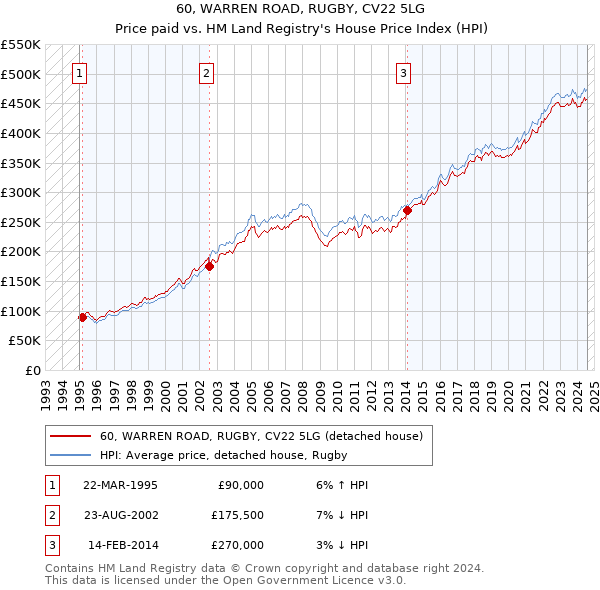 60, WARREN ROAD, RUGBY, CV22 5LG: Price paid vs HM Land Registry's House Price Index