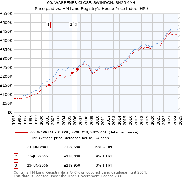 60, WARRENER CLOSE, SWINDON, SN25 4AH: Price paid vs HM Land Registry's House Price Index