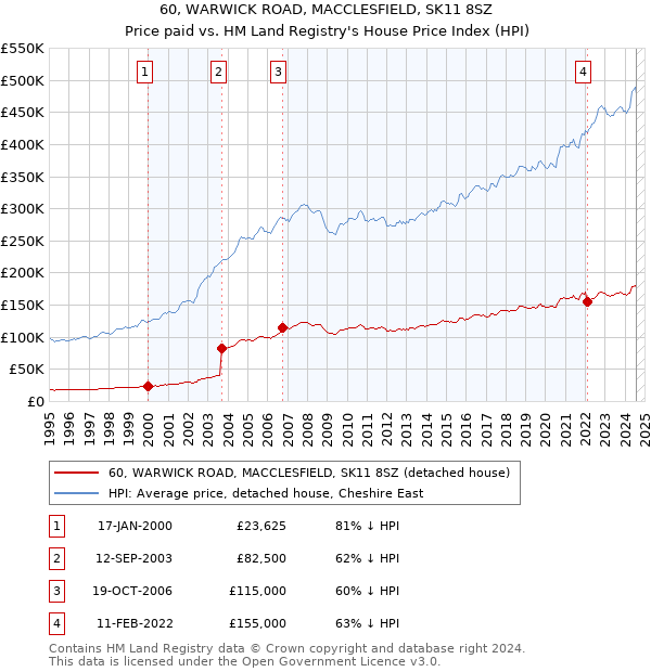 60, WARWICK ROAD, MACCLESFIELD, SK11 8SZ: Price paid vs HM Land Registry's House Price Index