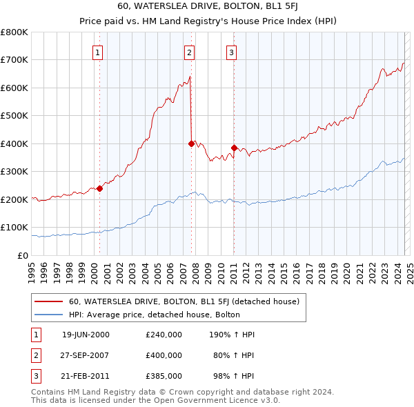 60, WATERSLEA DRIVE, BOLTON, BL1 5FJ: Price paid vs HM Land Registry's House Price Index