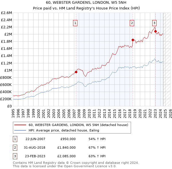 60, WEBSTER GARDENS, LONDON, W5 5NH: Price paid vs HM Land Registry's House Price Index