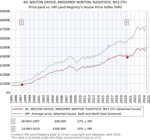 60, WELTON GROVE, MIDSOMER NORTON, RADSTOCK, BA3 2TU: Price paid vs HM Land Registry's House Price Index