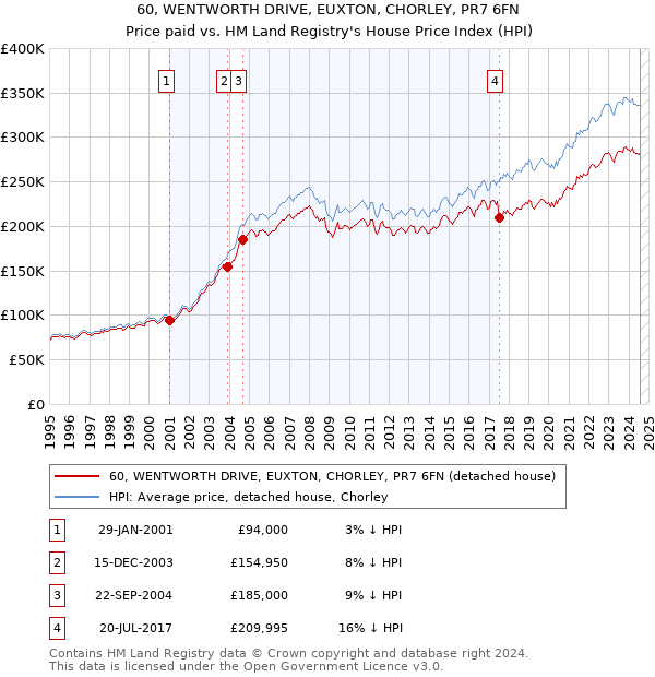 60, WENTWORTH DRIVE, EUXTON, CHORLEY, PR7 6FN: Price paid vs HM Land Registry's House Price Index