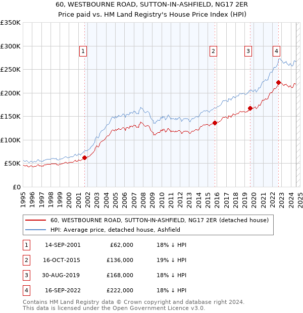 60, WESTBOURNE ROAD, SUTTON-IN-ASHFIELD, NG17 2ER: Price paid vs HM Land Registry's House Price Index