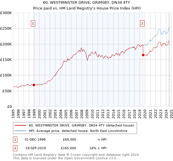 60, WESTMINSTER DRIVE, GRIMSBY, DN34 4TY: Price paid vs HM Land Registry's House Price Index