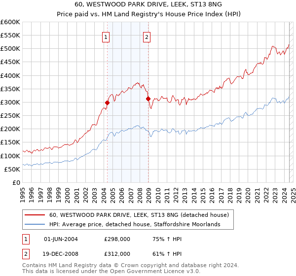 60, WESTWOOD PARK DRIVE, LEEK, ST13 8NG: Price paid vs HM Land Registry's House Price Index