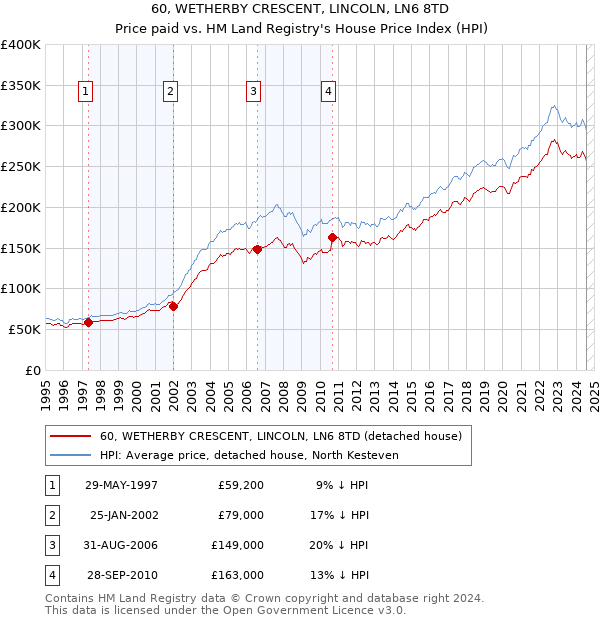 60, WETHERBY CRESCENT, LINCOLN, LN6 8TD: Price paid vs HM Land Registry's House Price Index