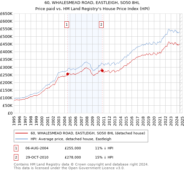 60, WHALESMEAD ROAD, EASTLEIGH, SO50 8HL: Price paid vs HM Land Registry's House Price Index