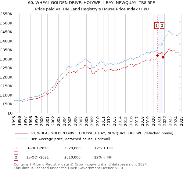 60, WHEAL GOLDEN DRIVE, HOLYWELL BAY, NEWQUAY, TR8 5PE: Price paid vs HM Land Registry's House Price Index