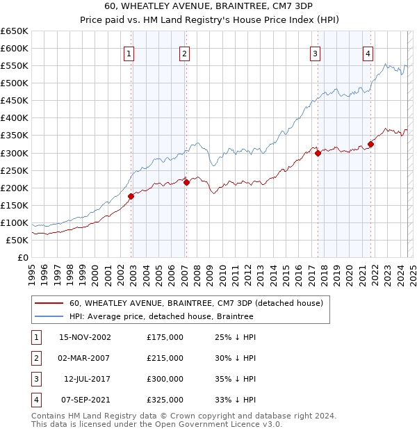 60, WHEATLEY AVENUE, BRAINTREE, CM7 3DP: Price paid vs HM Land Registry's House Price Index