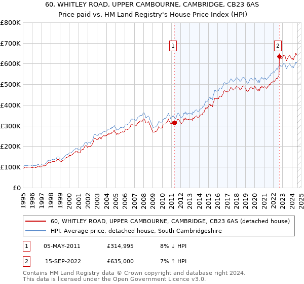 60, WHITLEY ROAD, UPPER CAMBOURNE, CAMBRIDGE, CB23 6AS: Price paid vs HM Land Registry's House Price Index