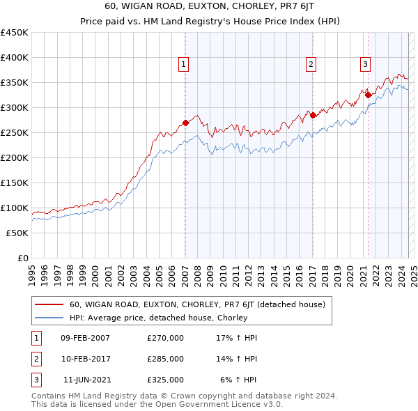 60, WIGAN ROAD, EUXTON, CHORLEY, PR7 6JT: Price paid vs HM Land Registry's House Price Index