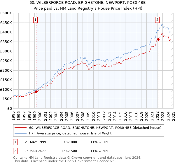 60, WILBERFORCE ROAD, BRIGHSTONE, NEWPORT, PO30 4BE: Price paid vs HM Land Registry's House Price Index