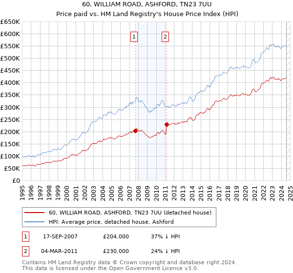 60, WILLIAM ROAD, ASHFORD, TN23 7UU: Price paid vs HM Land Registry's House Price Index