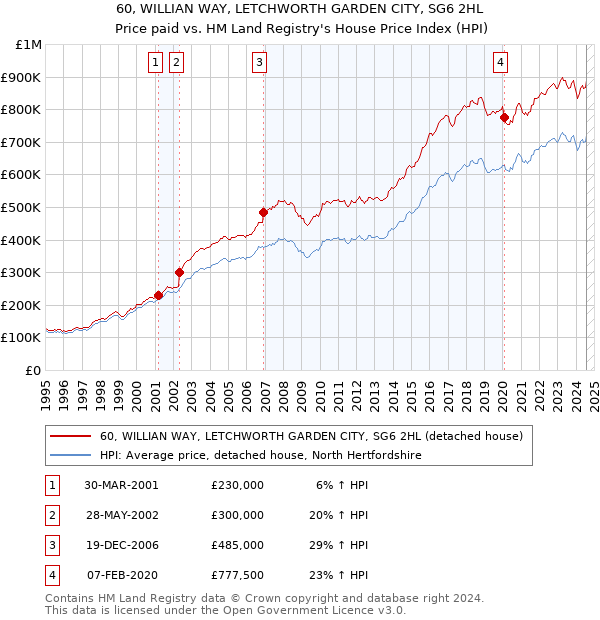 60, WILLIAN WAY, LETCHWORTH GARDEN CITY, SG6 2HL: Price paid vs HM Land Registry's House Price Index