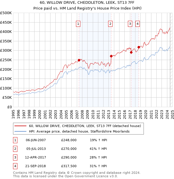 60, WILLOW DRIVE, CHEDDLETON, LEEK, ST13 7FF: Price paid vs HM Land Registry's House Price Index