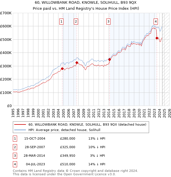 60, WILLOWBANK ROAD, KNOWLE, SOLIHULL, B93 9QX: Price paid vs HM Land Registry's House Price Index