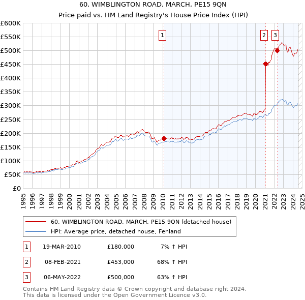 60, WIMBLINGTON ROAD, MARCH, PE15 9QN: Price paid vs HM Land Registry's House Price Index