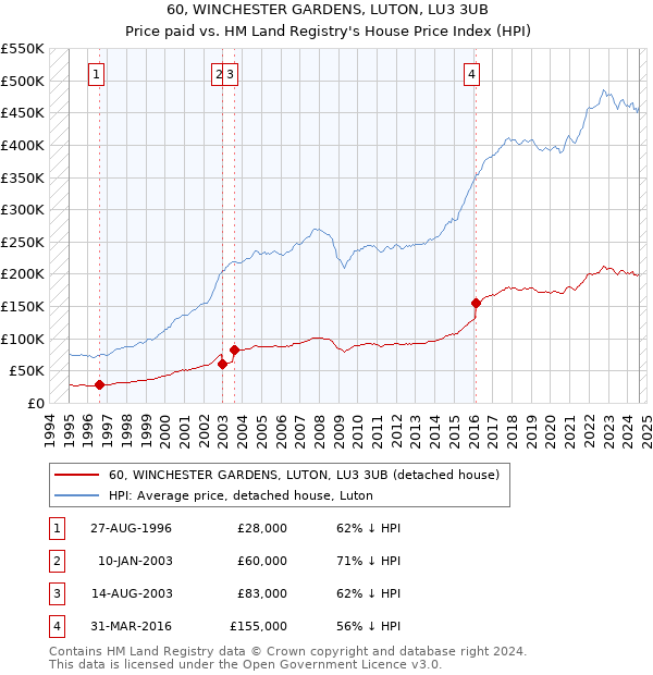 60, WINCHESTER GARDENS, LUTON, LU3 3UB: Price paid vs HM Land Registry's House Price Index