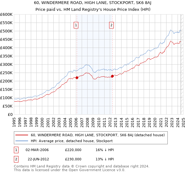 60, WINDERMERE ROAD, HIGH LANE, STOCKPORT, SK6 8AJ: Price paid vs HM Land Registry's House Price Index