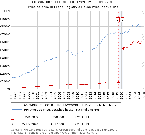 60, WINDRUSH COURT, HIGH WYCOMBE, HP13 7UL: Price paid vs HM Land Registry's House Price Index