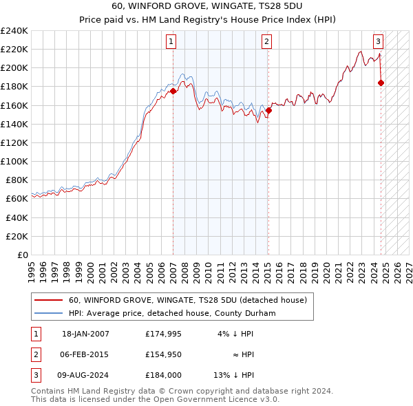 60, WINFORD GROVE, WINGATE, TS28 5DU: Price paid vs HM Land Registry's House Price Index