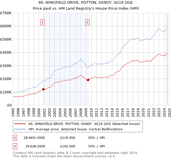 60, WINGFIELD DRIVE, POTTON, SANDY, SG19 2GQ: Price paid vs HM Land Registry's House Price Index