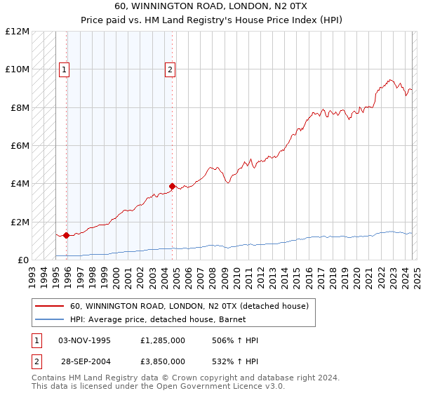 60, WINNINGTON ROAD, LONDON, N2 0TX: Price paid vs HM Land Registry's House Price Index