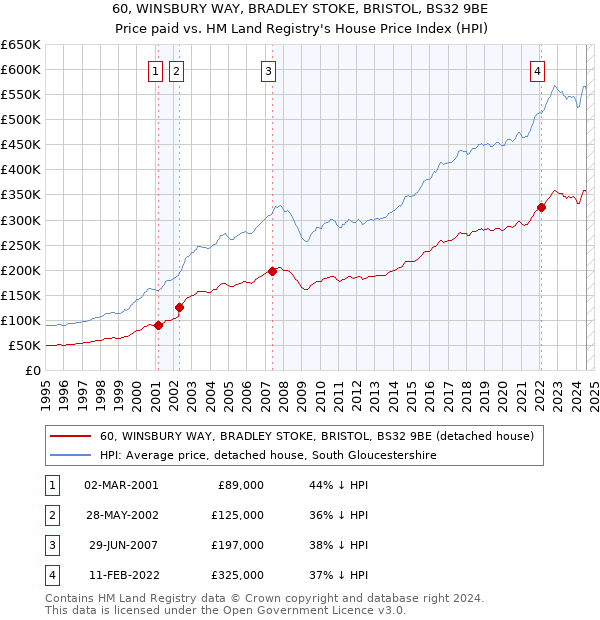 60, WINSBURY WAY, BRADLEY STOKE, BRISTOL, BS32 9BE: Price paid vs HM Land Registry's House Price Index