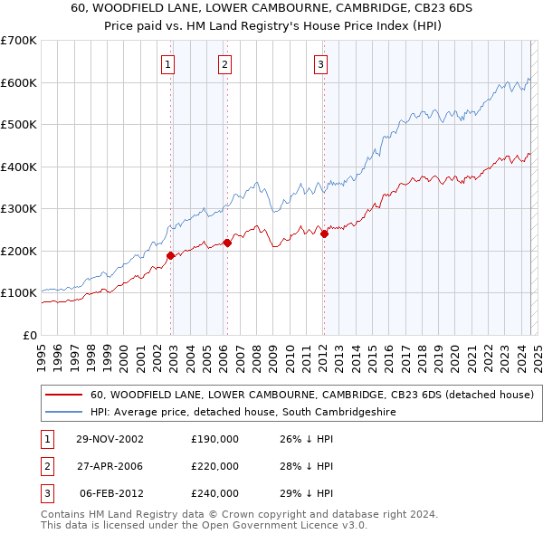 60, WOODFIELD LANE, LOWER CAMBOURNE, CAMBRIDGE, CB23 6DS: Price paid vs HM Land Registry's House Price Index