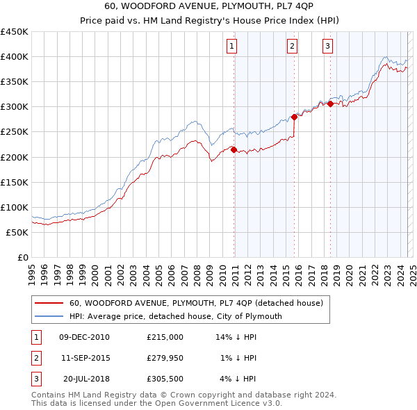 60, WOODFORD AVENUE, PLYMOUTH, PL7 4QP: Price paid vs HM Land Registry's House Price Index