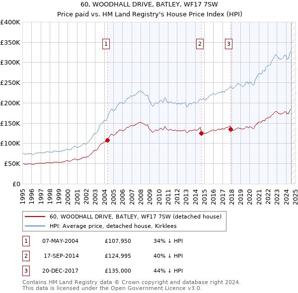 60, WOODHALL DRIVE, BATLEY, WF17 7SW: Price paid vs HM Land Registry's House Price Index