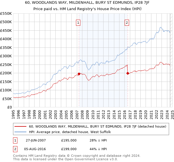 60, WOODLANDS WAY, MILDENHALL, BURY ST EDMUNDS, IP28 7JF: Price paid vs HM Land Registry's House Price Index