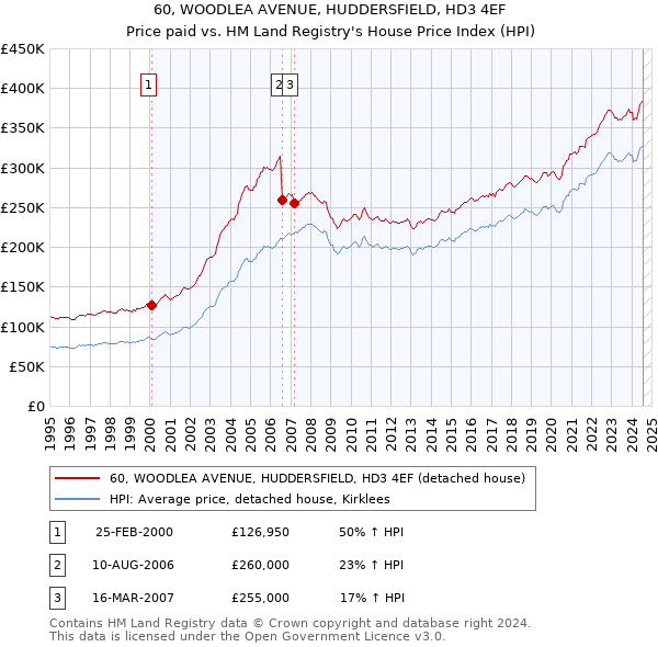 60, WOODLEA AVENUE, HUDDERSFIELD, HD3 4EF: Price paid vs HM Land Registry's House Price Index