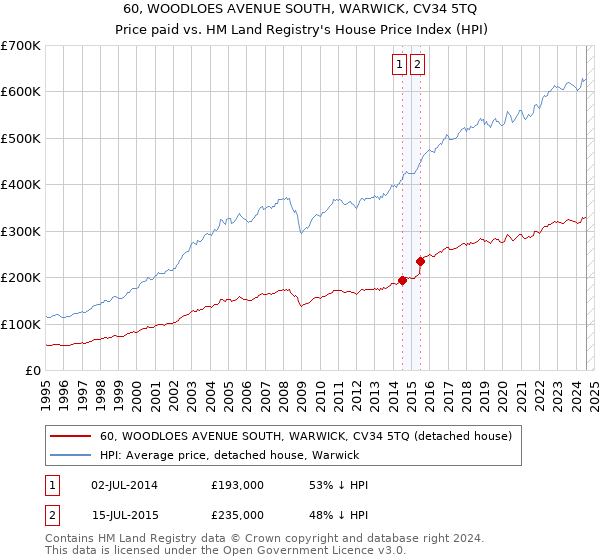 60, WOODLOES AVENUE SOUTH, WARWICK, CV34 5TQ: Price paid vs HM Land Registry's House Price Index