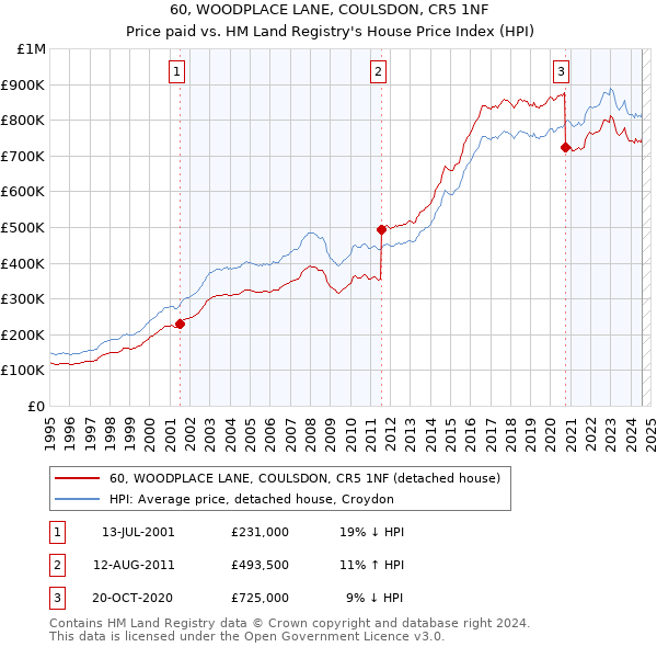 60, WOODPLACE LANE, COULSDON, CR5 1NF: Price paid vs HM Land Registry's House Price Index