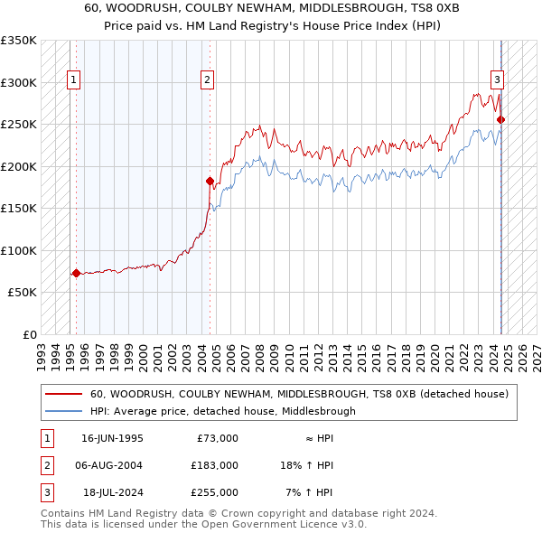 60, WOODRUSH, COULBY NEWHAM, MIDDLESBROUGH, TS8 0XB: Price paid vs HM Land Registry's House Price Index