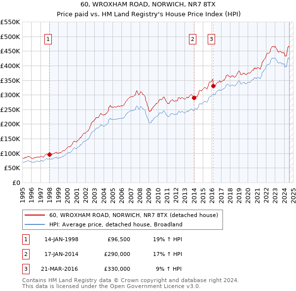 60, WROXHAM ROAD, NORWICH, NR7 8TX: Price paid vs HM Land Registry's House Price Index