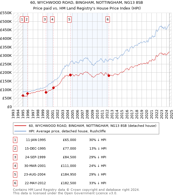 60, WYCHWOOD ROAD, BINGHAM, NOTTINGHAM, NG13 8SB: Price paid vs HM Land Registry's House Price Index