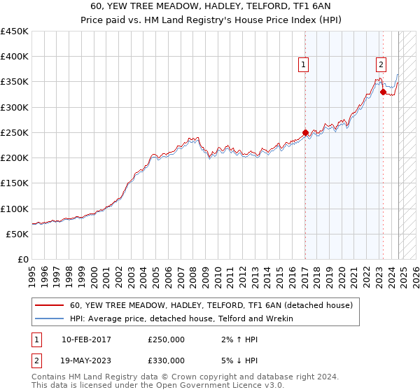 60, YEW TREE MEADOW, HADLEY, TELFORD, TF1 6AN: Price paid vs HM Land Registry's House Price Index